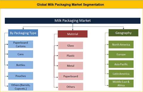 Milk Packaging Market